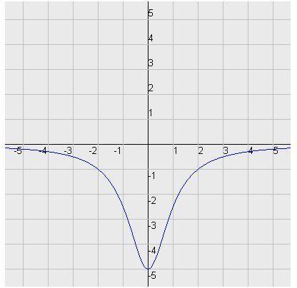 What is the parent function of this graph?