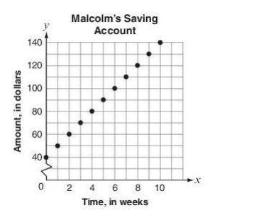 Please help 60 points

Malcolm and Nick opened savings accounts with different beginning deposits.