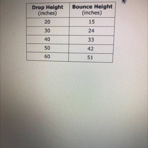 Karen dropped a ball from different heights. This table shows the height from wich she dropped the