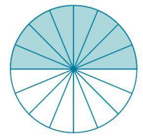 The area of a circle is equal to