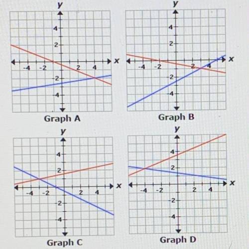 Use the system of equations and graphs below to complete the sentence.

X - 2y = 5
3x + 15y = -6
T