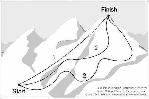 Three hikers take three different paths to the top of a mountain, Paths 1, 2, and 3. The hikers are