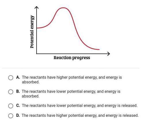The energy diagram shows the change in energy during a chemical reaction. Which statement best desc