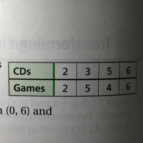 Four friends recorded the numbers of CDs and video games their families purchased in the last month
