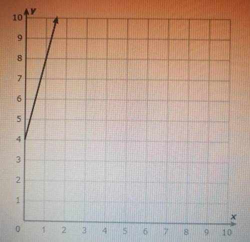 Look at this graph. what is the equation of line in slope intercept form? write your answer using i