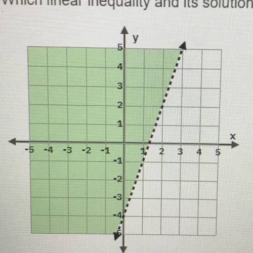 Which linear inequality and its solution set is represented by the graph?