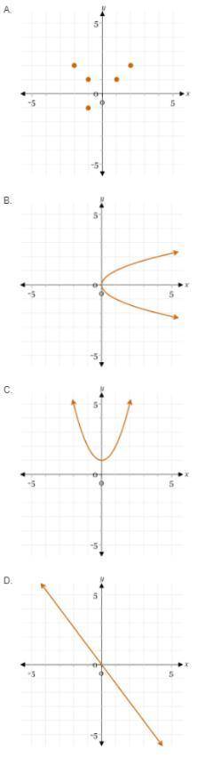 Which of the following graphs represents a function? Choose all that apply.