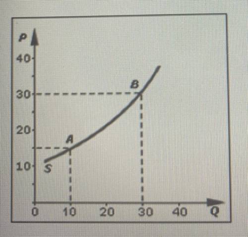 Look at the graph. Where P is price and Q is quantity, how are point A and line s related? (5 point