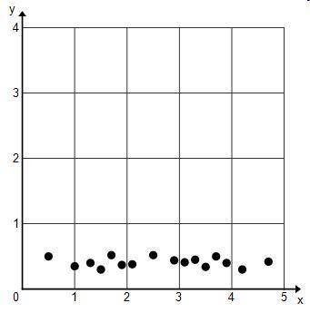 Alya claims that the scatterplot shows a linear correlation. Enrique claims that the scatterplot ha