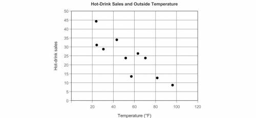 Please help! This scatter plot shows the number of hot drinks sold and the temperature outside.

C