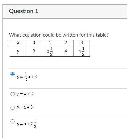 What equation could be written for this table?