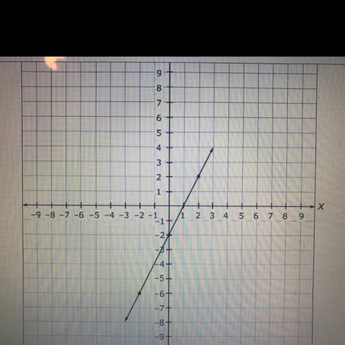 What is an equation in the form of y= MX + b to describe the graph