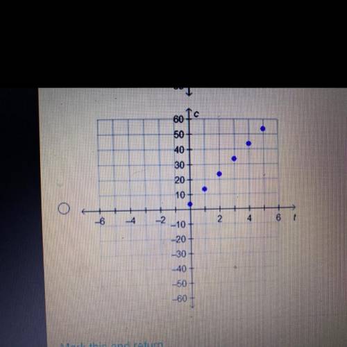 Hurry please I’m being timed

Which graph shows the equation c = 10+ 3t, where c is the total cost