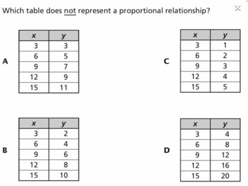 Which table does not represent a proportional relationship?
