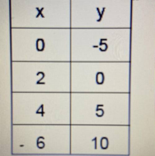 Write a linear equation representing the information shown in the table.

A) y= -5/2x-5
B) y=-2/x-