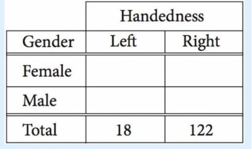 The incomplete table above summarizes the number of left-handed students and right-handed students