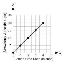 The graph below shows the numbers of cups of strawberry juice that are mixed with different numbers