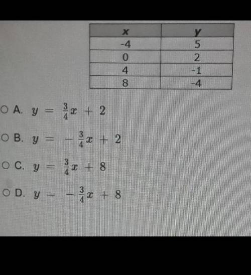 Which of the following equations represents the data in the table