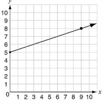 What are the rate of change and the initial value of the function represented by the graph?

A The