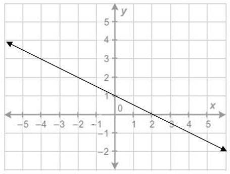 What is the equation of the line?
y=−1/2x+1
y=−1/2x−1
y=2x−1
y=−2x+1
