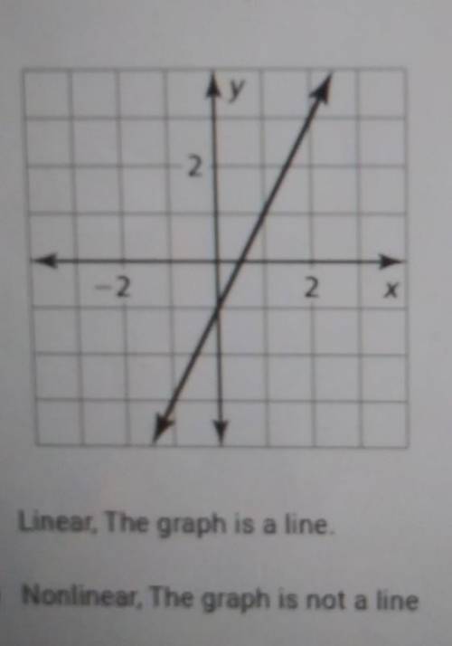 Determine weather the graph represents a linear or nonlinear function explain.