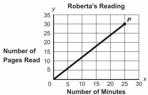 The graph represents the number of pages Roberta read over a period of time.

Point P represents t