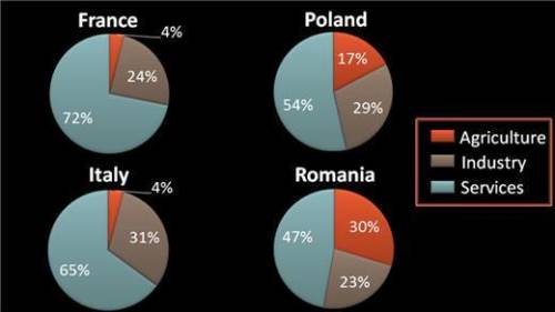Analyze the charts below and answer the question that follows. Occupations in Europe Four pie chart