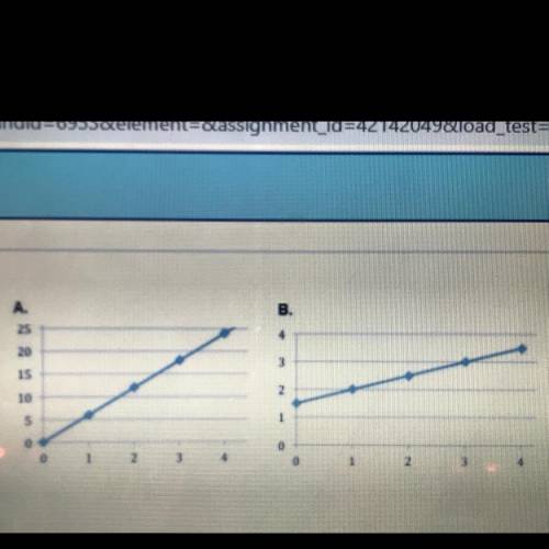 Which statement is true about the graphs shown?

A)
Only graph A represents a proportional relatio