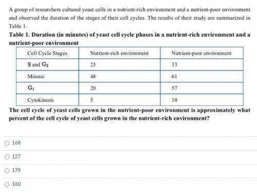 The cell cycle of yeast cells grown in the nutrient-poor environment is approximately what percent