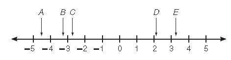 NEED ASAP!!!

Which point on the number line below represents the value -14/5?
A. B
B. C
C. D
D. E