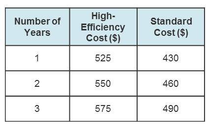 The table below models the cost, y, of using a high-efficiency washing machine and a standard washi