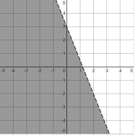 The boundary line on the graph represents the equation

5x+2y=6
Write an inequality that is repres