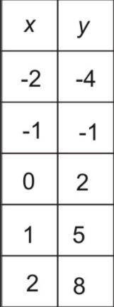 The following table represents a linear function. What is the y-intercept?

A. y-intercept= 0
B. y