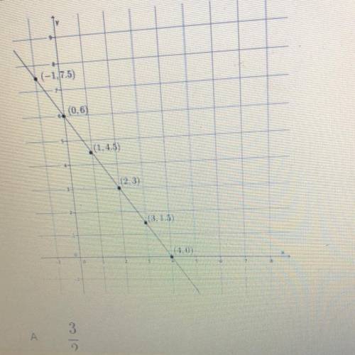 Use any pair of points to calculate the slope of the line.

A- 3/2
B- -3/2
C- 6/4
D- -2/3