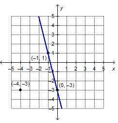 What is the point-slope equation of the line that is perpendicular to the line shown and passes thr