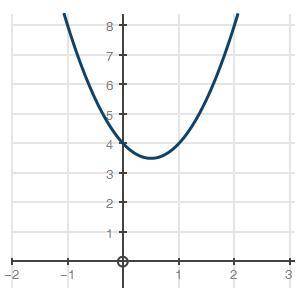 Use the graph below for this question: What is the average rate of change from x = 0 to x = 2?

3