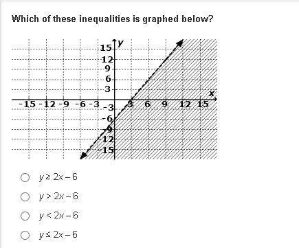 Which of these inequalities is graphed below?