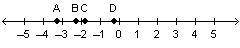 Which point on the number line could represent Negative 2 and one-fourth?

A number line going fro