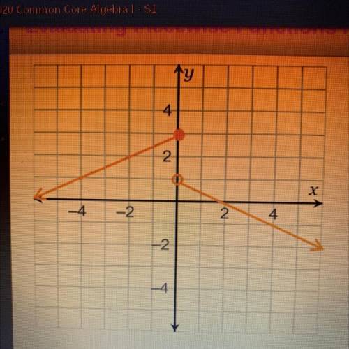 Consider the function given by the graph. What are
these values?
f(-2)=
fo) =
f(4) =