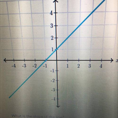 Y

4-
3
2+
1
→ 2
-3
- 2
-1
1
2.
3
4
-1
ro
- 2
-3-
ea
-4
What is the slope of the line?