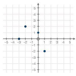 Use the graph below to fill in the blank with the correct number:
f(0) = (1 point)