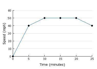 The graph displays the speed in mph of a car for 25 minutes.

During what time period is the car s