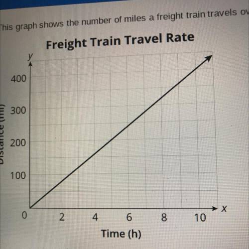 This graph shows the number of miles a freight train travels over a period of time