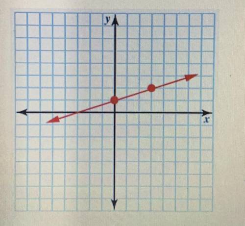 Choose the graph of the function f(x) = 1/2 x - 2.

Click on the graph until the correct graph app