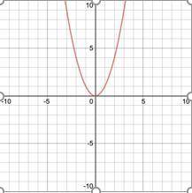 Module 2, Quadratic Functions & Parabolas Assignment

The function f(x)=x^2 is the parent quad
