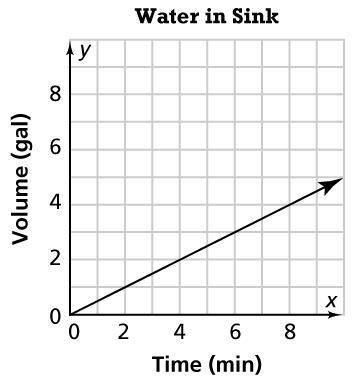 Part A
 

The graph shows the volume of water in a sink, x minutes after the faucet is turned on.
W