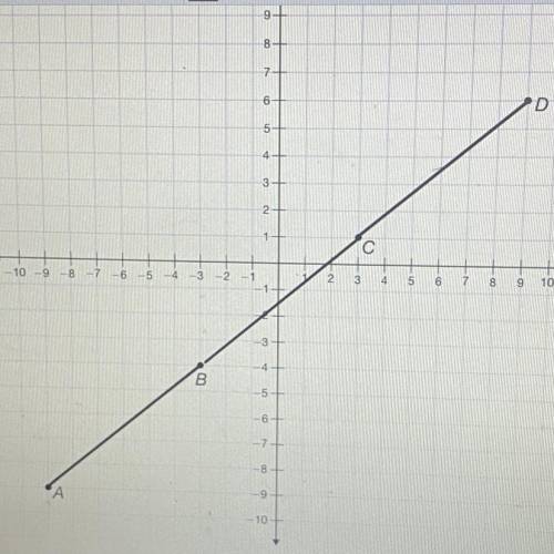1) Draw a straight line through the points. Then, draw two right triangles above the graphed

line