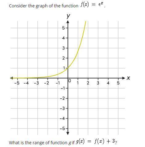 Consider the graph of the function f(x)=e^x