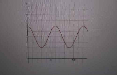 Write two different equations to model the sinusoidal function shown below. Explain

your thought