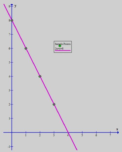 Pleaseee 
Graph-2x + y = 8.